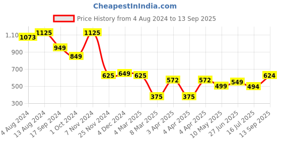 tatacliq.com Bene Kleed Multicolor Regular Fit Printed Shirt bene kleed Price History Graph from 4 Aug 2024 to 13 Sep 2025