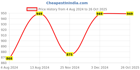 tatacliq.com Bene Kleed Multicolor Relaxed Fit Mid Rise Joggers bene kleed Price History Graph from 4 Aug 2024 to 26 Oct 2025