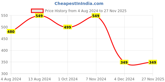 tatacliq.com Bene Kleed Multicolored Cotton Regular Fit Printed Shirt bene kleed Price History Graph from 4 Aug 2024 to 27 Nov 2025