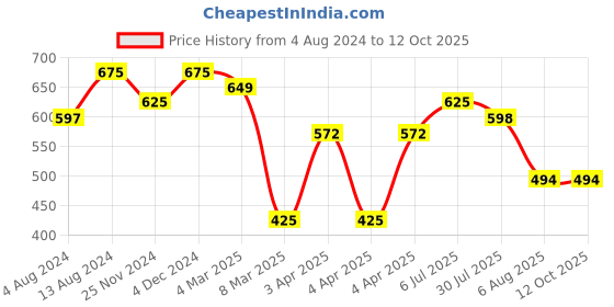 tatacliq.com Bene Kleed Multicolored Regular Fit Printed Shirt bene kleed Price History Graph from 4 Aug 2024 to 12 Oct 2025