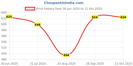 tatacliq.com Bene Kleed Multicolored Regular Fit Printed Shirt bene kleed Price History Graph from 30 Jun 2025 to 11 Oct 2025