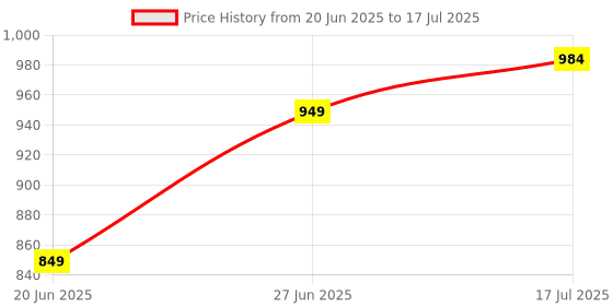 tatacliq.com Bene Kleed Navy Abstract Shorts bene kleed Price History Graph from 20 Jun 2025 to 27 Jun 2025