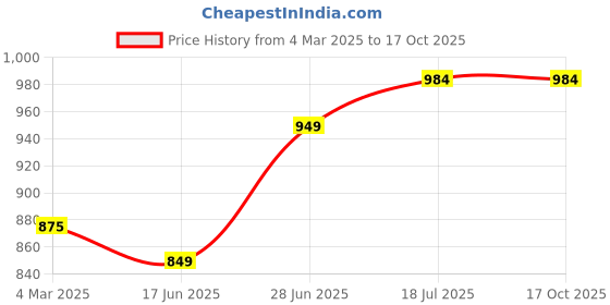 tatacliq.com Bene Kleed Navy Abstract Shorts bene kleed Price History Graph from 4 Mar 2025 to 16 Oct 2025