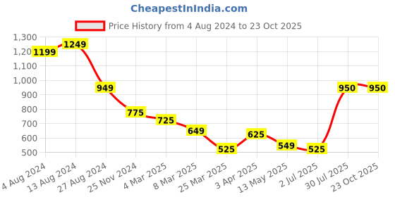 tatacliq.com Bene Kleed Navy Cotton High Rise Flared Jeans bene kleed Price History Graph from 4 Aug 2024 to 23 Oct 2025