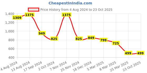 tatacliq.com Bene Kleed Navy Cotton High Rise Flared Jeans bene kleed Price History Graph from 4 Aug 2024 to 23 Oct 2025