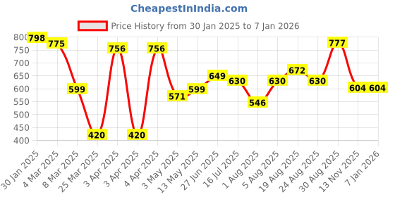 tatacliq.com Bene Kleed Navy Cotton Loose fit Solid T-Shirt bene kleed Price History Graph from 30 Jan 2025 to 5 Jan 2026