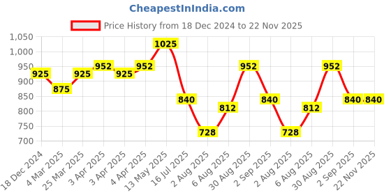 tatacliq.com Bene Kleed Navy Cotton Regular Fit Cargo Shorts bene kleed Price History Graph from 18 Dec 2024 to 22 Nov 2025