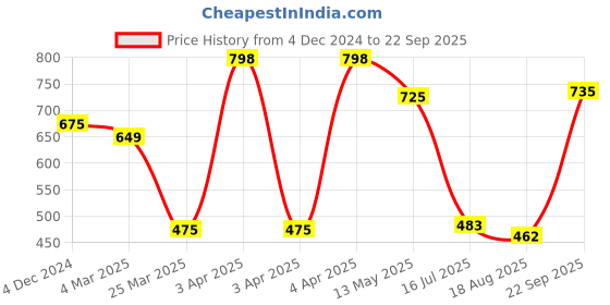 tatacliq.com Bene Kleed Navy Cotton Regular Fit Shorts bene kleed Price History Graph from 4 Dec 2024 to 22 Sep 2025