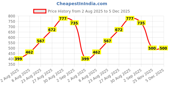 tatacliq.com Bene Kleed Navy Cotton Regular Fit Shorts bene kleed Price History Graph from 2 Aug 2025 to 4 Dec 2025