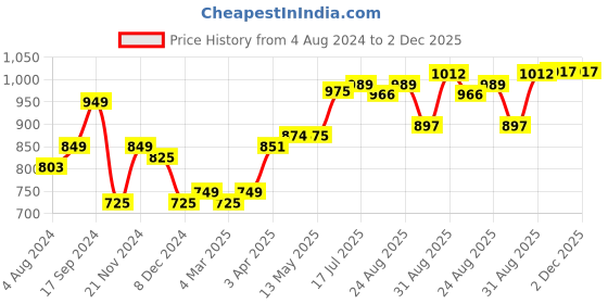 tatacliq.com Bene Kleed Navy Denim Shirt bene kleed Price History Graph from 4 Aug 2024 to 2 Dec 2025