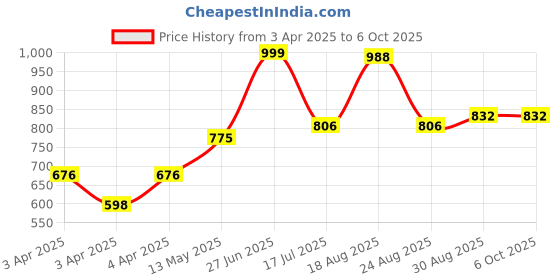 tatacliq.com Bene Kleed NAVY Print T-Shirts bene kleed Price History Graph from 3 Apr 2025 to 6 Oct 2025