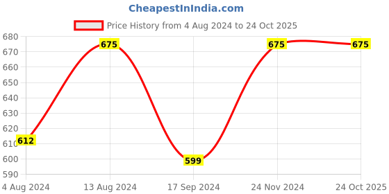 tatacliq.com Bene Kleed Navy Regular Fit Cotton Linen Shirt bene kleed Price History Graph from 4 Aug 2024 to 23 Oct 2025
