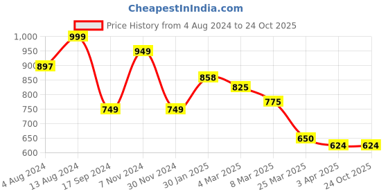 tatacliq.com Bene Kleed Navy Regular Fit High Rise Jeans bene kleed Price History Graph from 4 Aug 2024 to 24 Oct 2025
