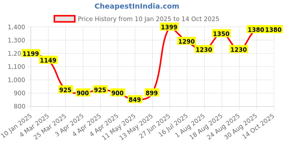 tatacliq.com Bene Kleed Off White Cotton Crop Open Front Jacket with Embroidered bene kleed Price History Graph from 10 Jan 2025 to 13 Oct 2025