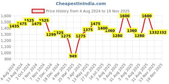tatacliq.com Bene Kleed Off-White Cotton Joggers bene kleed Price History Graph from 4 Aug 2024 to 19 Nov 2025
