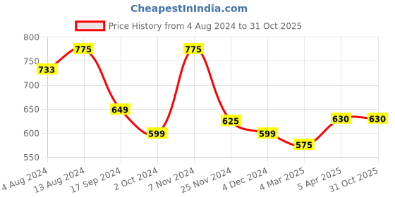 tatacliq.com Bene Kleed Off-White Regular Fit Floral Print Shirt bene kleed Price History Graph from 4 Aug 2024 to 30 Oct 2025