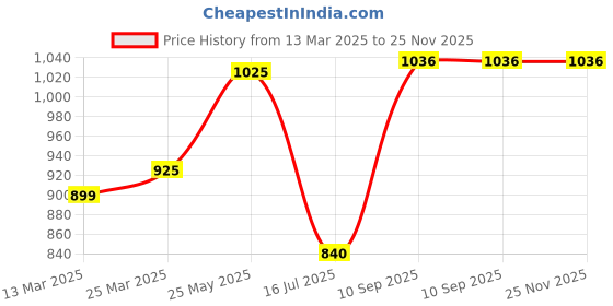 tatacliq.com Bene Kleed Olive Cotton Regular Fit Cargo Shorts bene kleed Price History Graph from 13 Mar 2025 to 25 Nov 2025