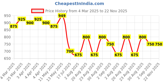 tatacliq.com Bene Kleed Olive Cotton Regular Fit Jacket bene kleed Price History Graph from 4 Mar 2025 to 21 Nov 2025