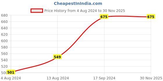 tatacliq.com Bene Kleed Olive Green Cotton Shorts bene kleed Price History Graph from 4 Aug 2024 to 29 Nov 2025