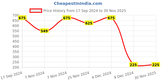 tatacliq.com Bene Kleed Olive Green Cotton Shorts bene kleed Price History Graph from 17 Sep 2024 to 29 Nov 2025