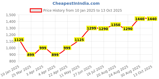 tatacliq.com Bene Kleed Olive High-Rise Wide Leg Panelled Trouser bene kleed Price History Graph from 10 Jan 2025 to 13 Oct 2025