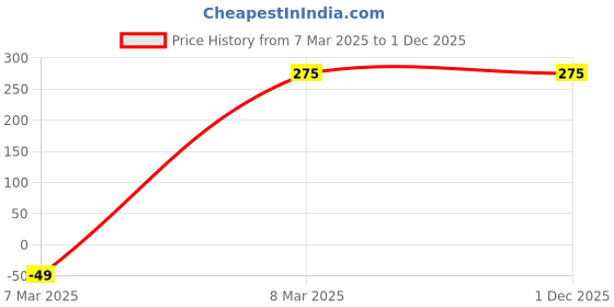 tatacliq.com Bene Kleed Olive Relaxed Fit Cotton Sweatshirt bene kleed Price History Graph from 7 Mar 2025 to 1 Dec 2025