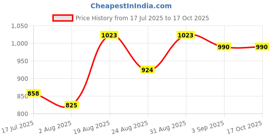 tatacliq.com Bene Kleed Olive Relaxed Fit High Rise Joggers bene kleed Price History Graph from 17 Jul 2025 to 17 Oct 2025