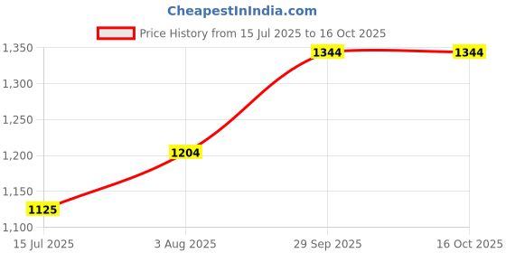 tatacliq.com Bene Kleed Olive Solid Shorts bene kleed Price History Graph from 15 Jul 2025 to 16 Oct 2025