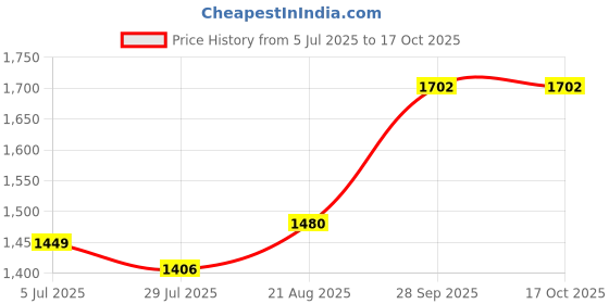 tatacliq.com Bene Kleed Olive Solid Trousers bene kleed Price History Graph from 5 Jul 2025 to 16 Oct 2025
