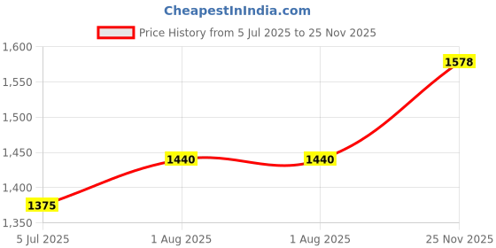 tatacliq.com Bene Kleed Olive Solid Trousers bene kleed Price History Graph from 5 Jul 2025 to 25 Nov 2025