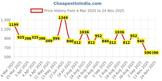 tatacliq.com Bene Kleed Olive Straight Fit Pleated Trousers With Cutout Detailing bene kleed Price History Graph from 4 Mar 2025 to 24 Nov 2025