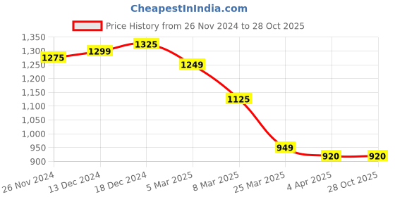 tatacliq.com Bene Kleed Orange Cotton Loose Fit High Rise Joggers bene kleed Price History Graph from 26 Nov 2024 to 27 Oct 2025
