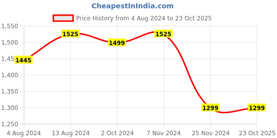 tatacliq.com Bene Kleed Peach Cotton Loose Fit High Rise Joggers bene kleed Price History Graph from 4 Aug 2024 to 23 Oct 2025