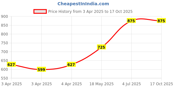 tatacliq.com Bene Kleed Peach Cotton Regular fit Print Casual Shirt bene kleed Price History Graph from 3 Apr 2025 to 15 Oct 2025