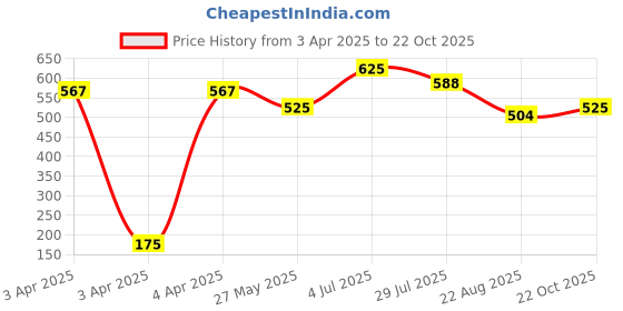 tatacliq.com Bene Kleed Peach Regular Fit Crew T-Shirt bene kleed Price History Graph from 3 Apr 2025 to 22 Oct 2025