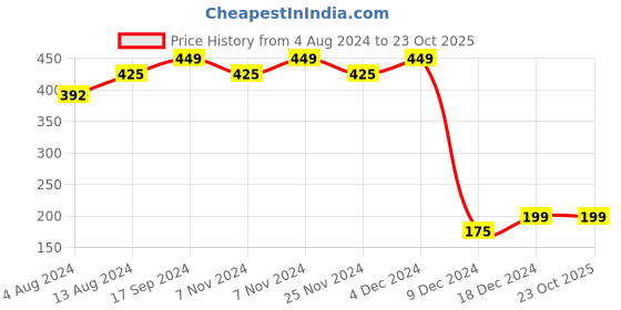 tatacliq.com Bene Kleed Peach Regular Fit T-Shirt bene kleed Price History Graph from 4 Aug 2024 to 23 Oct 2025