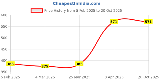 tatacliq.com Bene Kleed Peach Regular Fit T-Shirt bene kleed Price History Graph from 5 Feb 2025 to 20 Oct 2025