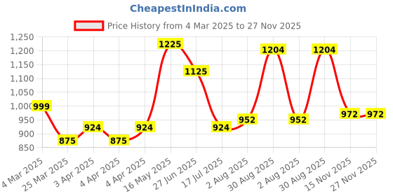 tatacliq.com Bene Kleed Pink Cotton Relaxed Fit Low Distress Light Fade Jeans bene kleed Price History Graph from 4 Mar 2025 to 27 Nov 2025