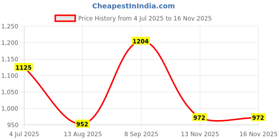 tatacliq.com Bene Kleed Pink Cotton Relaxed Fit Low Distress Light Fade Jeans bene kleed Price History Graph from 4 Jul 2025 to 16 Nov 2025