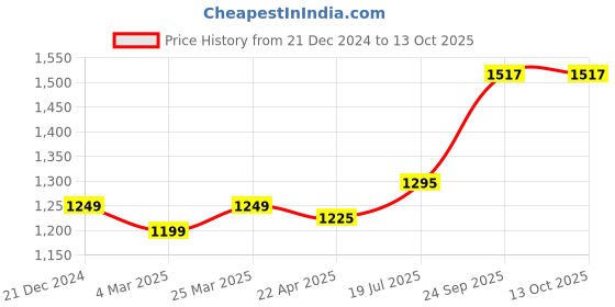 tatacliq.com Bene Kleed Red Cotton Graphic Print Oversized Sweatshirt bene kleed Price History Graph from 21 Dec 2024 to 13 Oct 2025