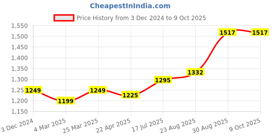 tatacliq.com Bene Kleed Red Cotton Regular Fit Oversized Sweatshirt bene kleed Price History Graph from 3 Dec 2024 to 9 Oct 2025