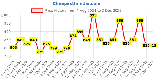 tatacliq.com Bene Kleed Red Cotton Relaxed Fit Crop Sweatshirt bene kleed Price History Graph from 4 Aug 2024 to 3 Dec 2025