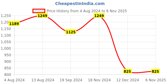tatacliq.com Bene Kleed Sage Green Cotton Relaxed Fit Shirt bene kleed Price History Graph from 4 Aug 2024 to 6 Nov 2025