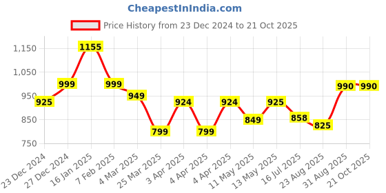 tatacliq.com Bene Kleed Sky Blue Cotton Relaxed Fit High Rise Jeans bene kleed Price History Graph from 23 Dec 2024 to 21 Oct 2025