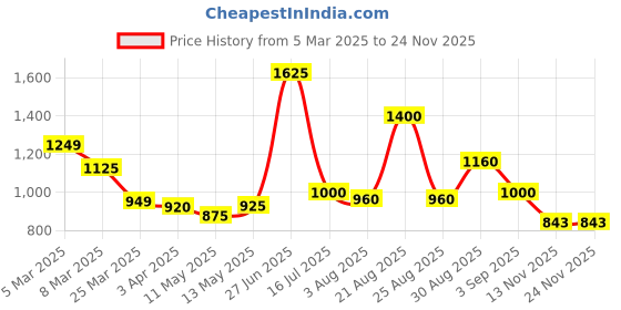 tatacliq.com Bene Kleed Teal Cotton Loose Fit High Rise Joggers bene kleed Price History Graph from 5 Mar 2025 to 23 Nov 2025