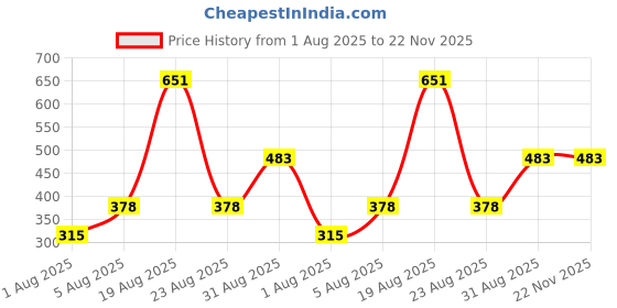 tatacliq.com Bene Kleed Teal Cotton Regular Fit Oversized T-Shirt bene kleed Price History Graph from 1 Aug 2025 to 22 Nov 2025