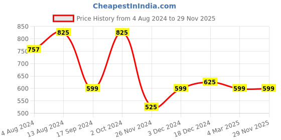 tatacliq.com Bene Kleed White & Grey Cotton Slim Fit Leggings (Pack Of 2) bene kleed Price History Graph from 4 Aug 2024 to 28 Nov 2025