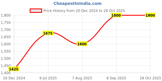 tatacliq.com BENE KLEED White Blended Relaxed Fit Solid Trackpant bene kleed Price History Graph from 20 Dec 2024 to 27 Oct 2025