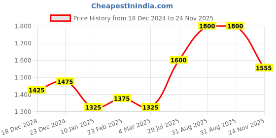tatacliq.com BENE KLEED White Blended Relaxed Fit Solid Trackpant bene kleed Price History Graph from 18 Dec 2024 to 24 Nov 2025