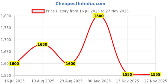 tatacliq.com BENE KLEED White Blended Relaxed Fit Solid Trackpant bene kleed Price History Graph from 16 Jul 2025 to 26 Nov 2025